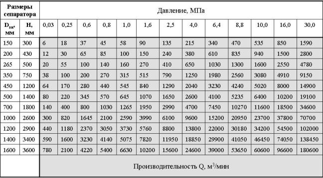 Таблица габаритных размеров сепаратора